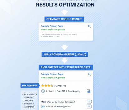Illustration of Schema Markup improving search engine click-through rates with structured data snippets