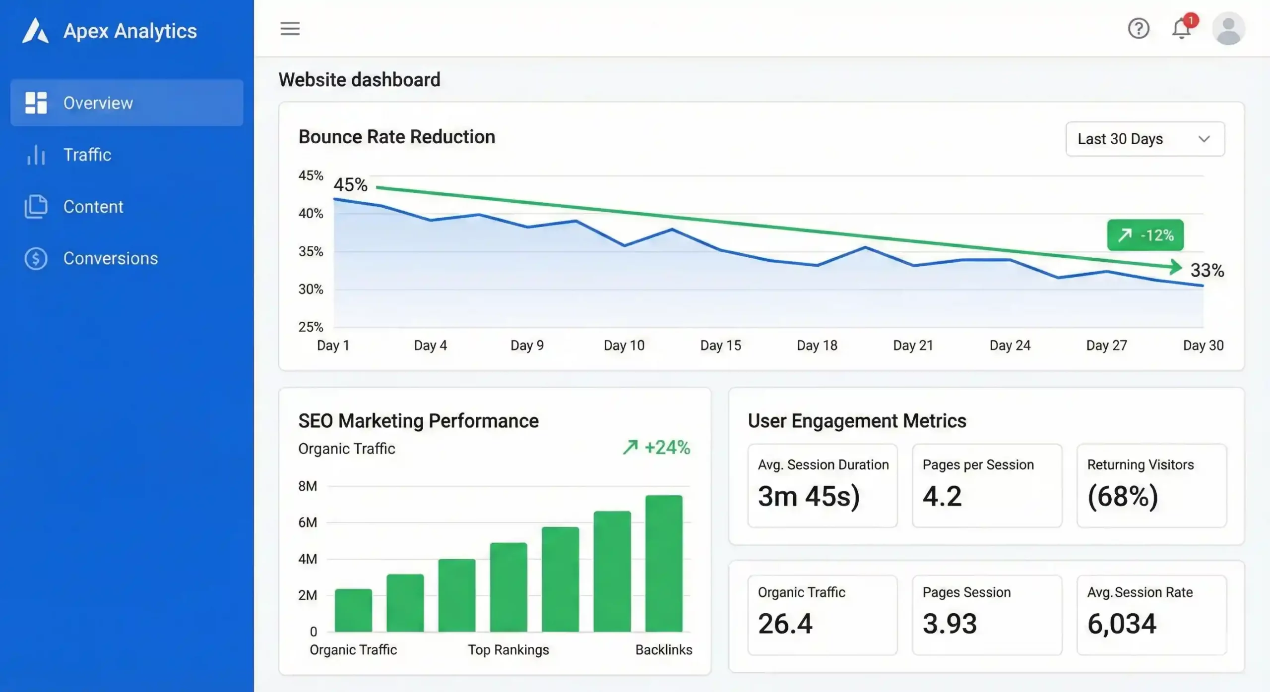Website analytics dashboard showing bounce rate improvement and SEO Marketing performance metrics